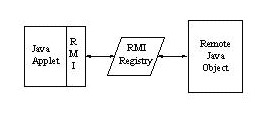 RMI environment model